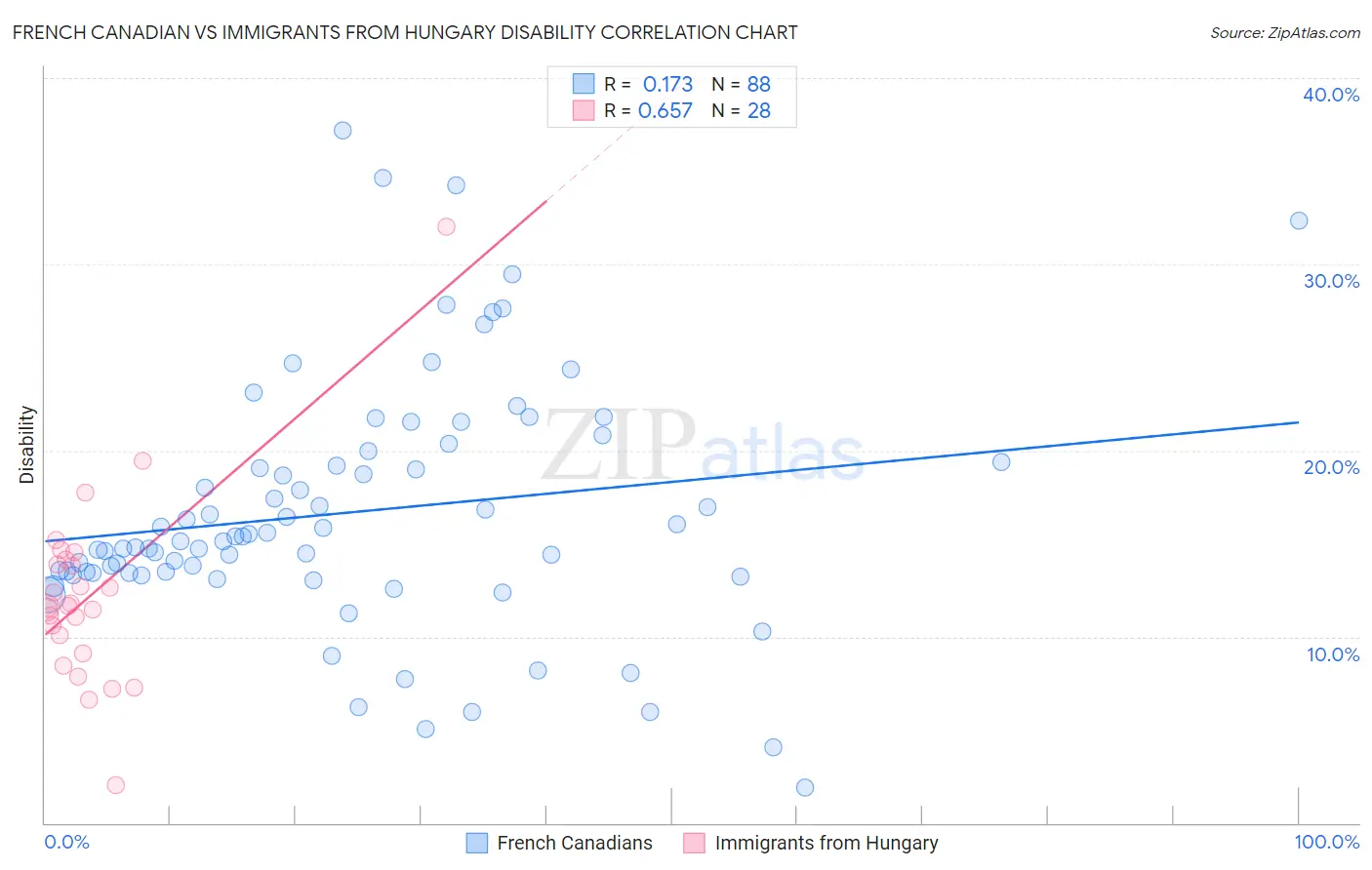 French Canadian vs Immigrants from Hungary Disability