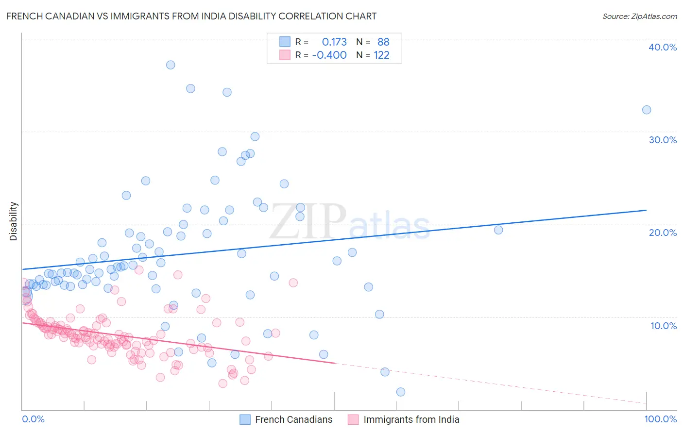 French Canadian vs Immigrants from India Disability