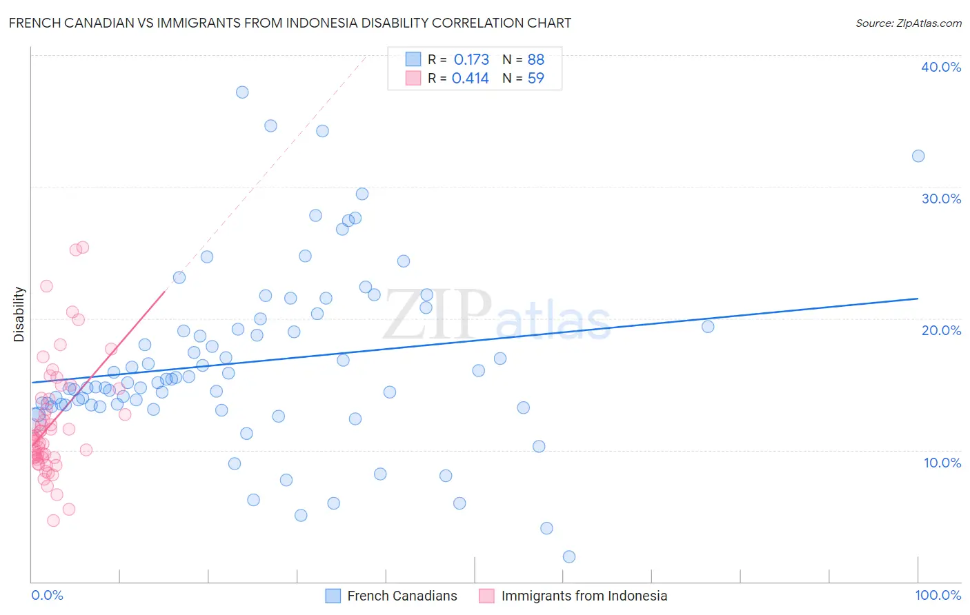 French Canadian vs Immigrants from Indonesia Disability