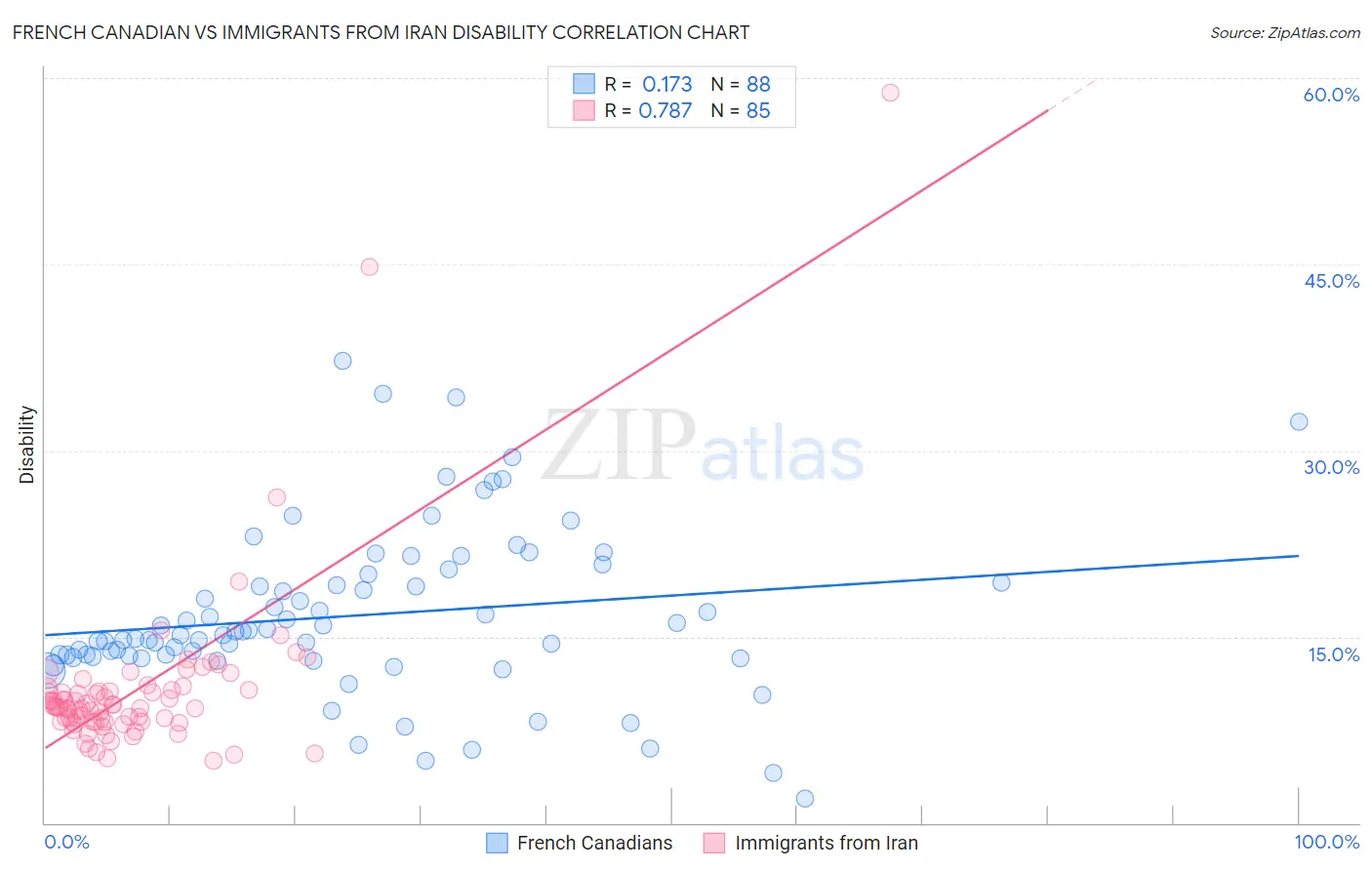 French Canadian vs Immigrants from Iran Disability