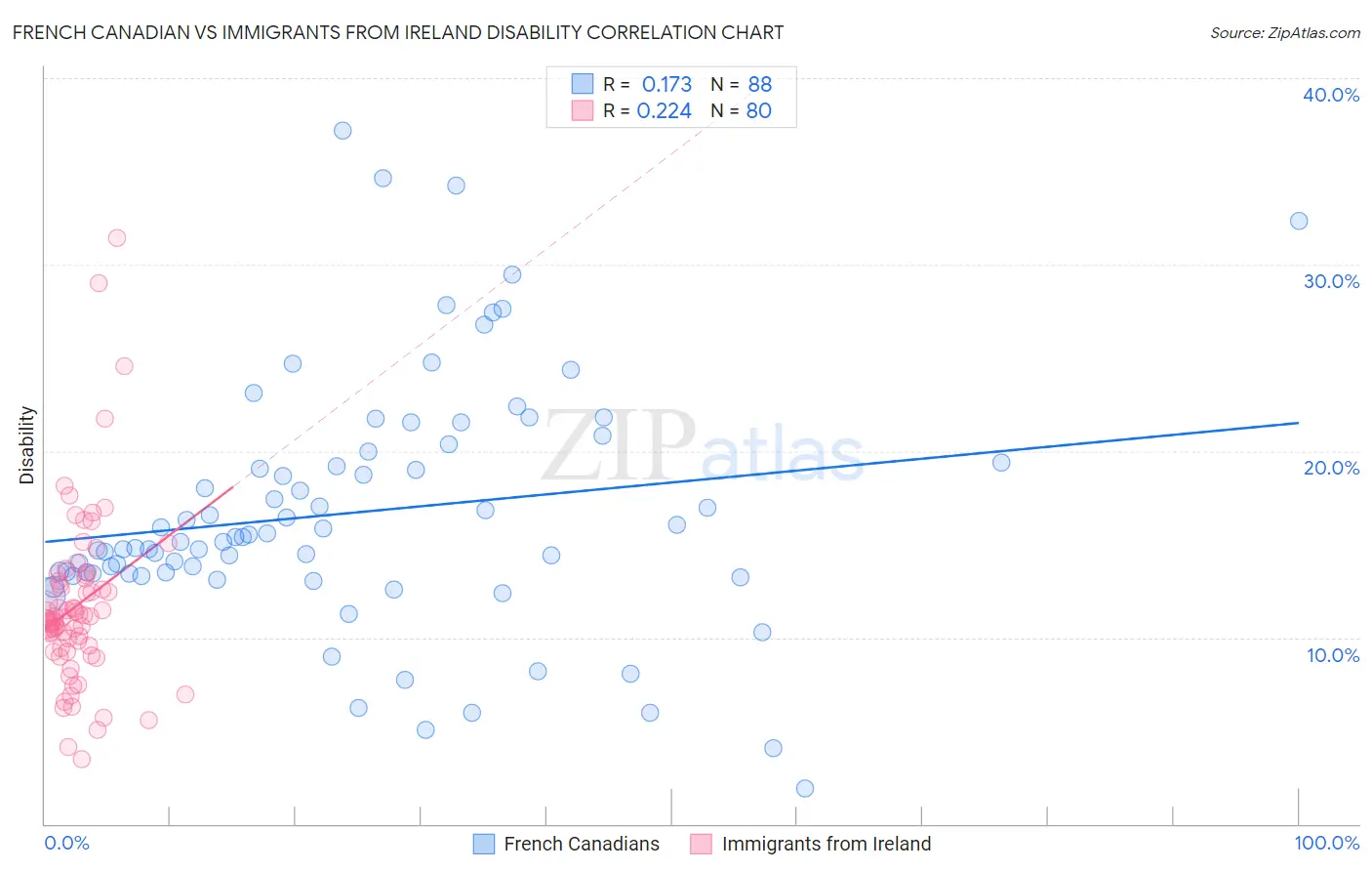French Canadian vs Immigrants from Ireland Disability