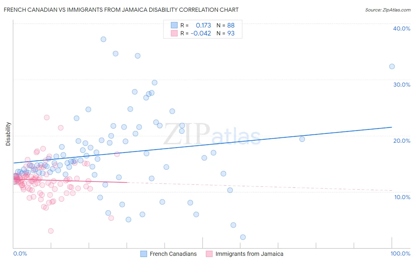 French Canadian vs Immigrants from Jamaica Disability