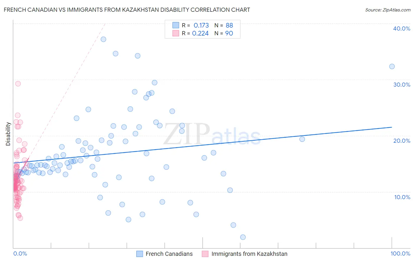 French Canadian vs Immigrants from Kazakhstan Disability