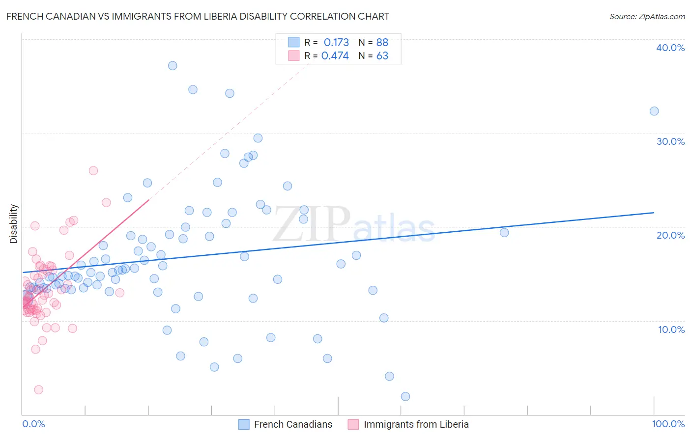 French Canadian vs Immigrants from Liberia Disability