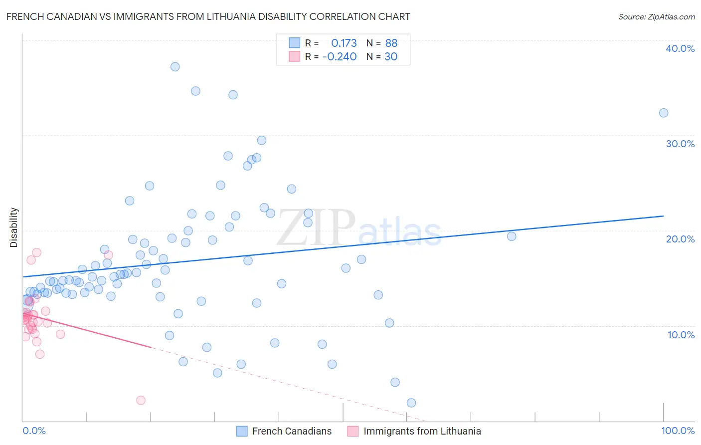 French Canadian vs Immigrants from Lithuania Disability