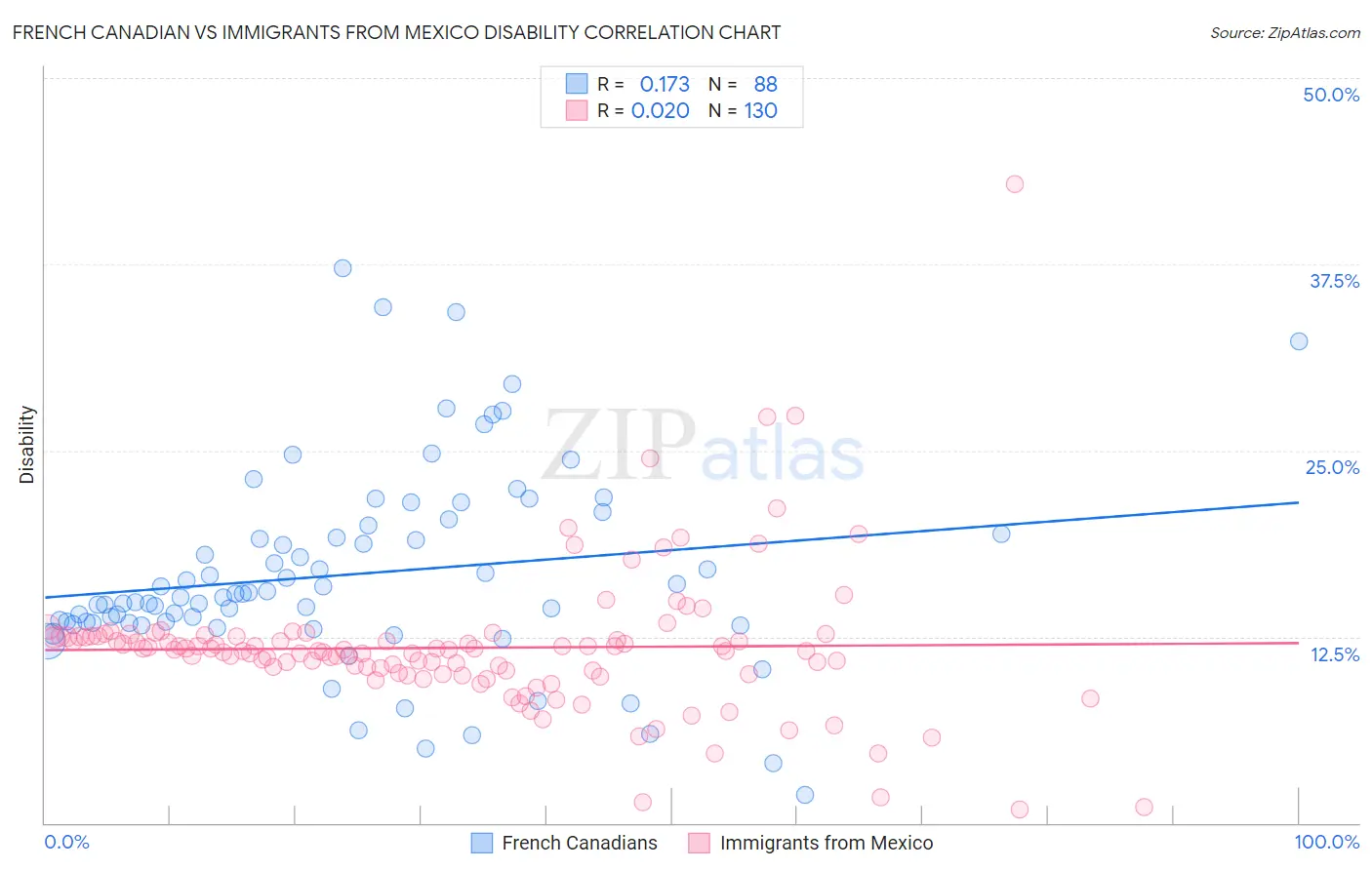 French Canadian vs Immigrants from Mexico Disability