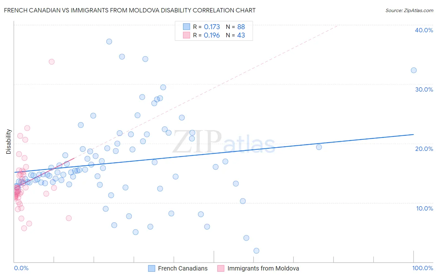 French Canadian vs Immigrants from Moldova Disability