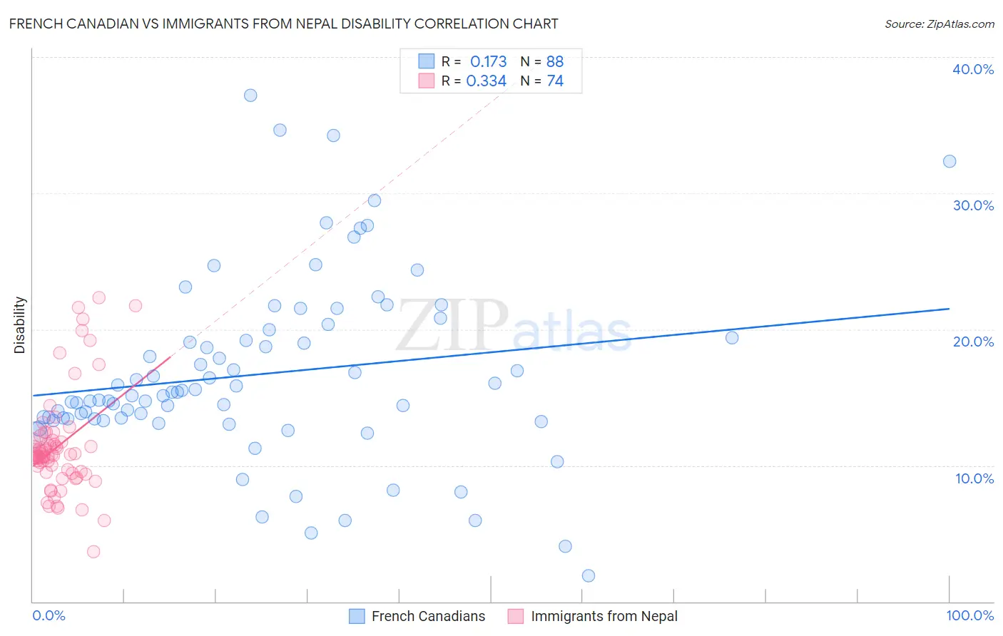 French Canadian vs Immigrants from Nepal Disability