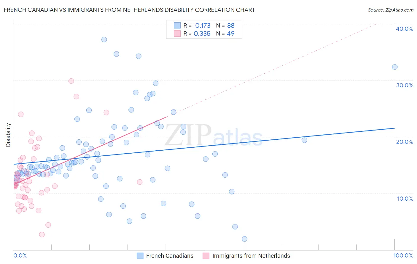 French Canadian vs Immigrants from Netherlands Disability