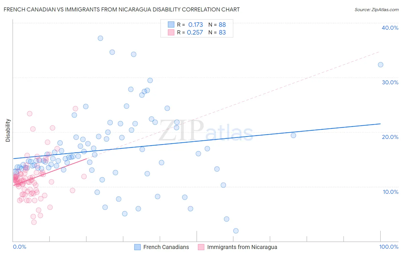French Canadian vs Immigrants from Nicaragua Disability