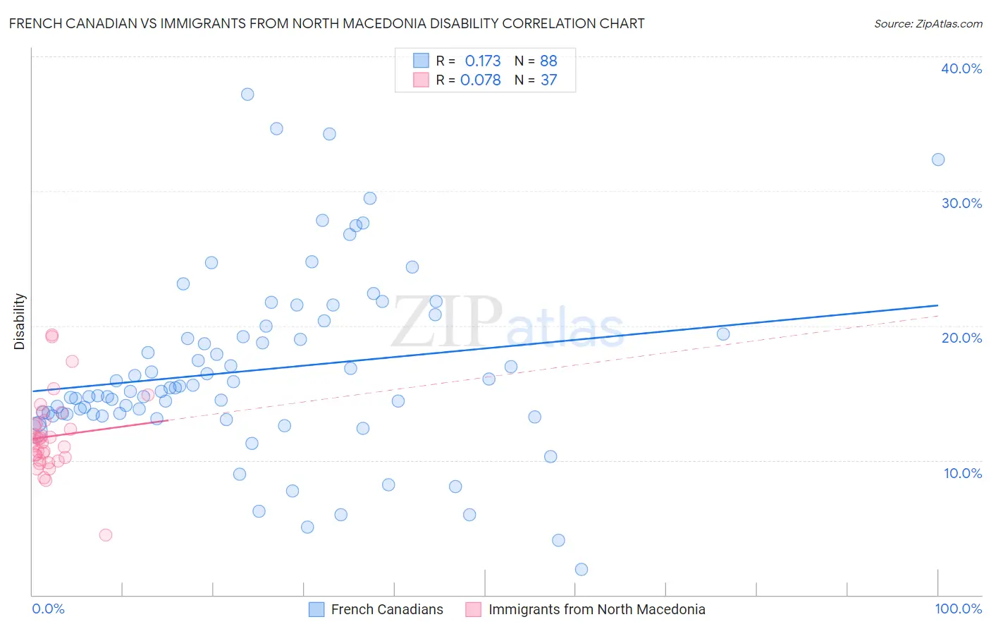 French Canadian vs Immigrants from North Macedonia Disability