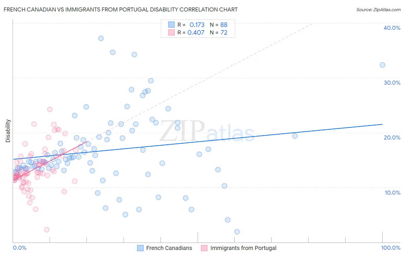 French Canadian vs Immigrants from Portugal Disability