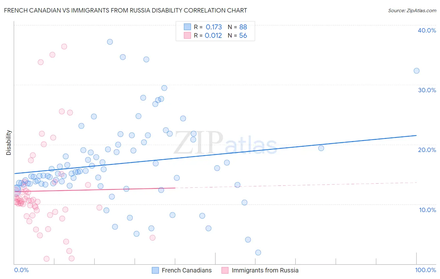 French Canadian vs Immigrants from Russia Disability