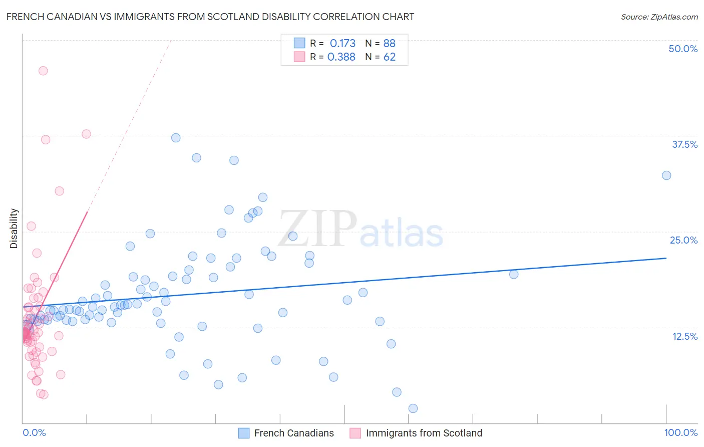 French Canadian vs Immigrants from Scotland Disability