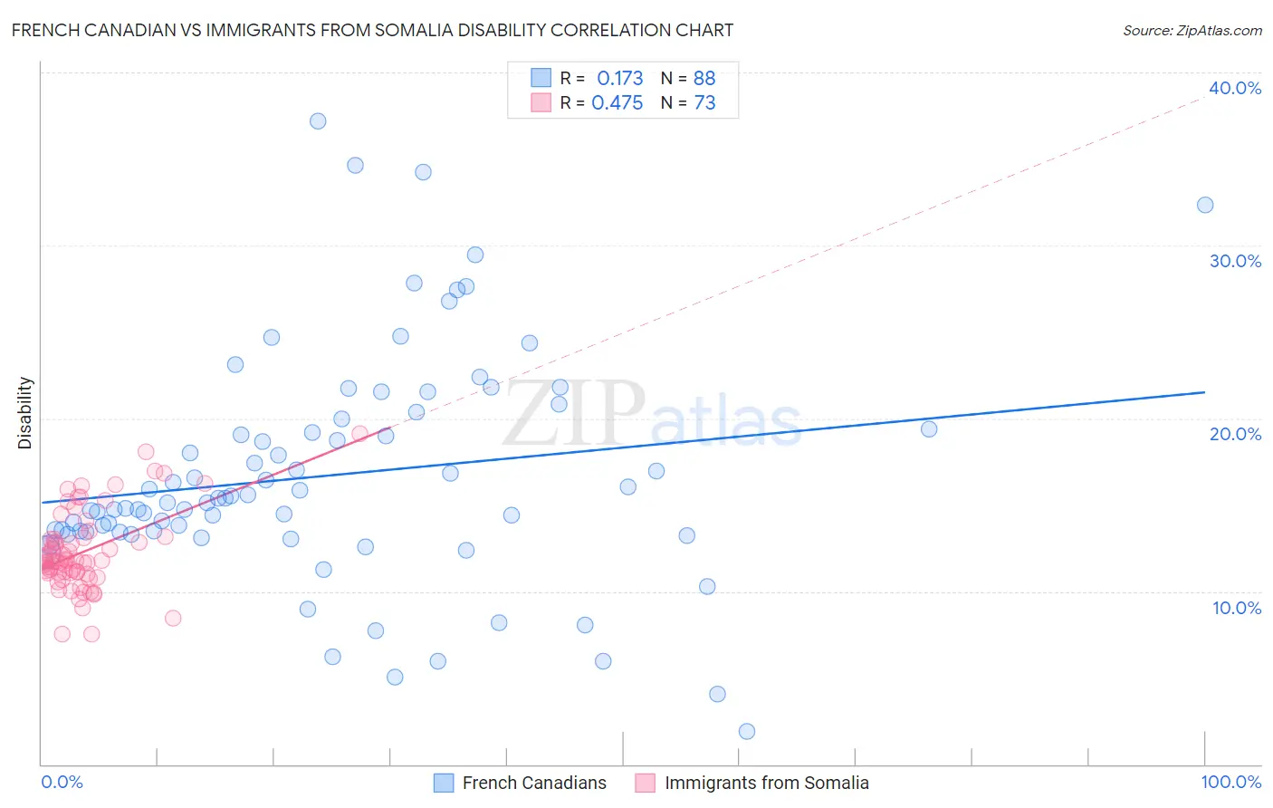 French Canadian vs Immigrants from Somalia Disability