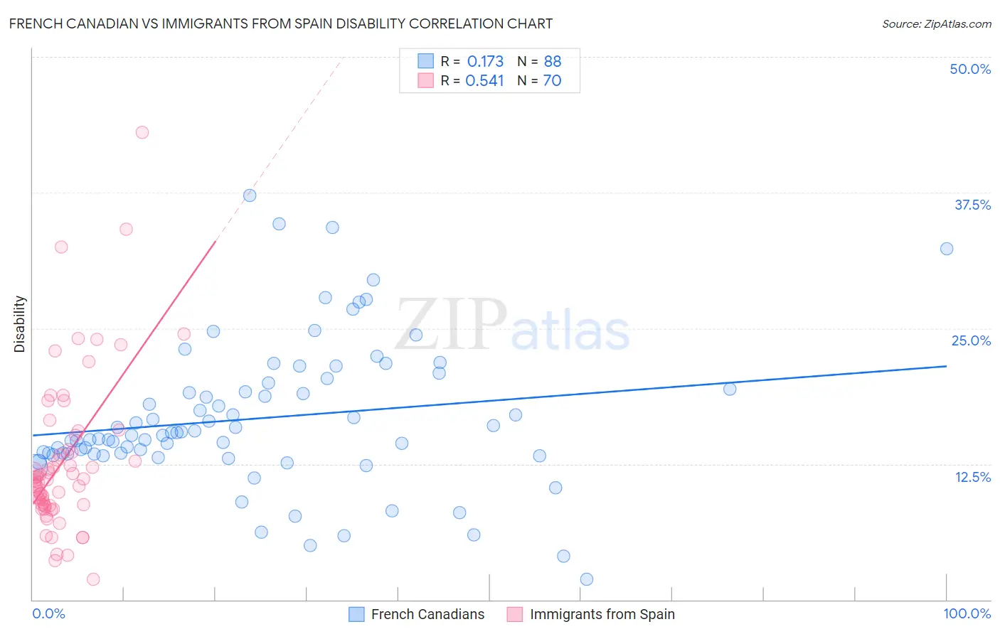 French Canadian vs Immigrants from Spain Disability