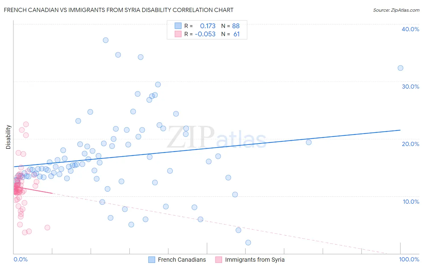 French Canadian vs Immigrants from Syria Disability