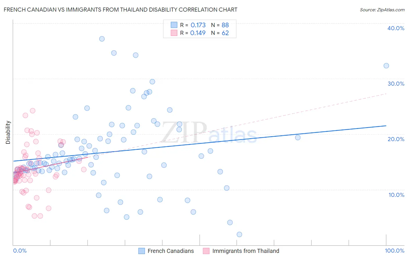 French Canadian vs Immigrants from Thailand Disability