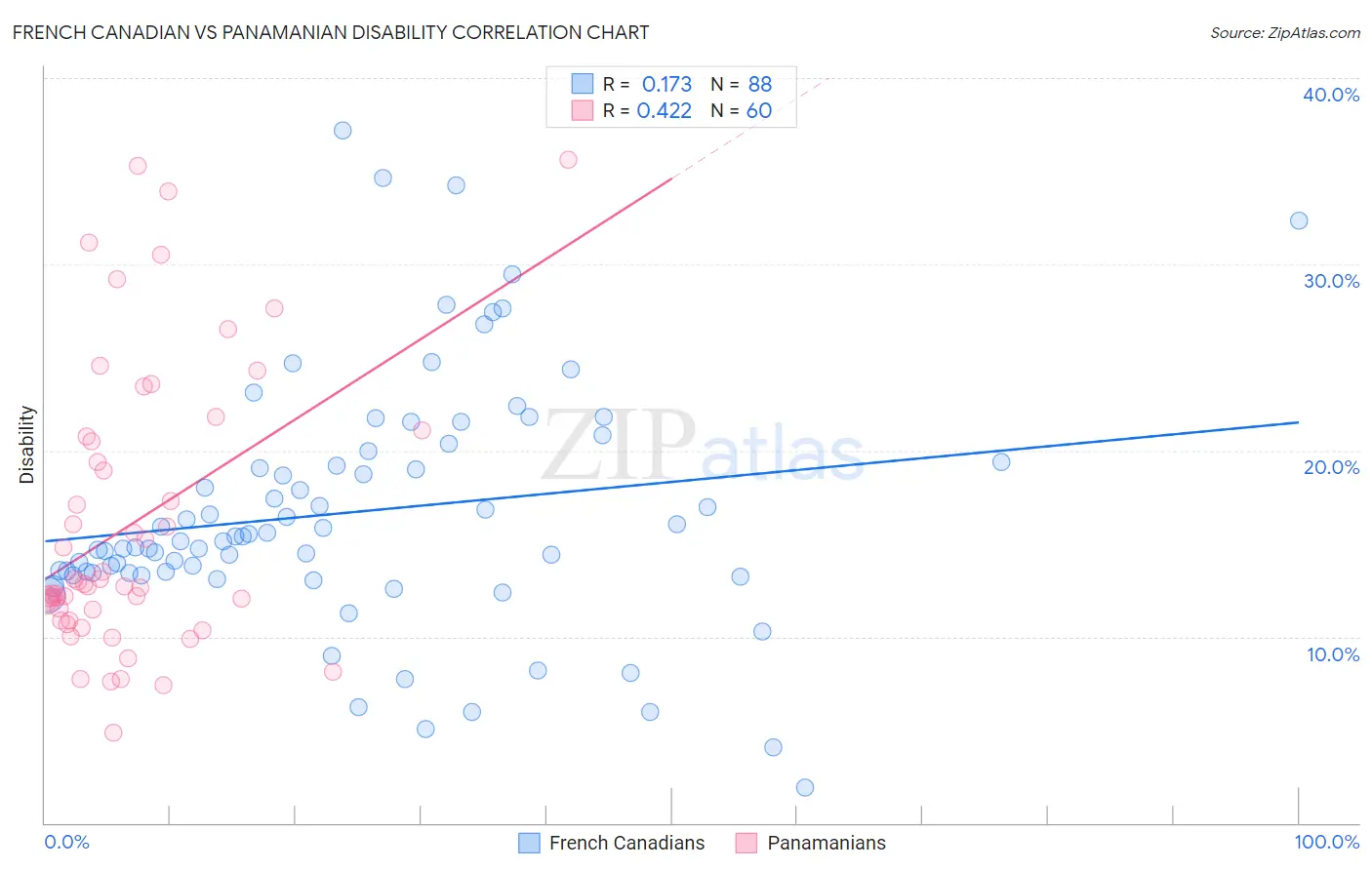 French Canadian vs Panamanian Disability