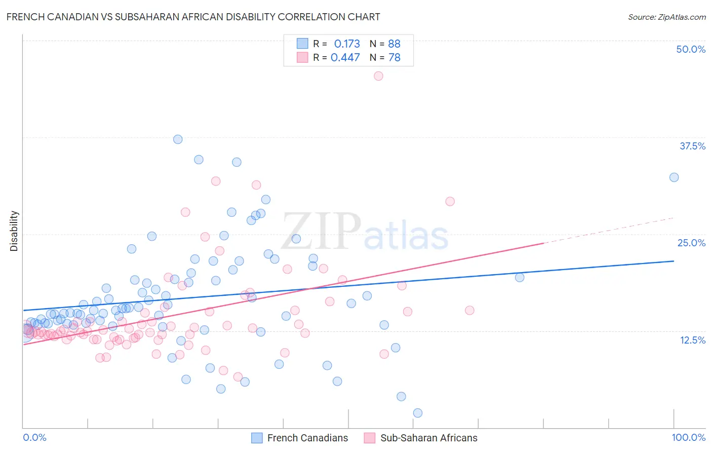 French Canadian vs Subsaharan African Disability