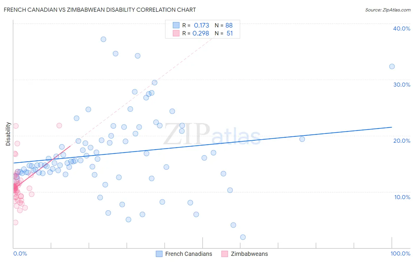 French Canadian vs Zimbabwean Disability