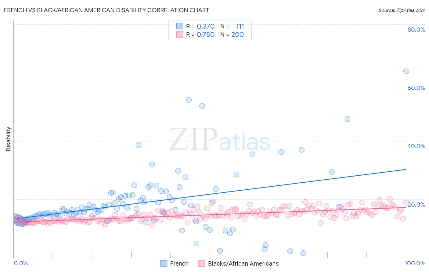 French vs Black/African American Disability