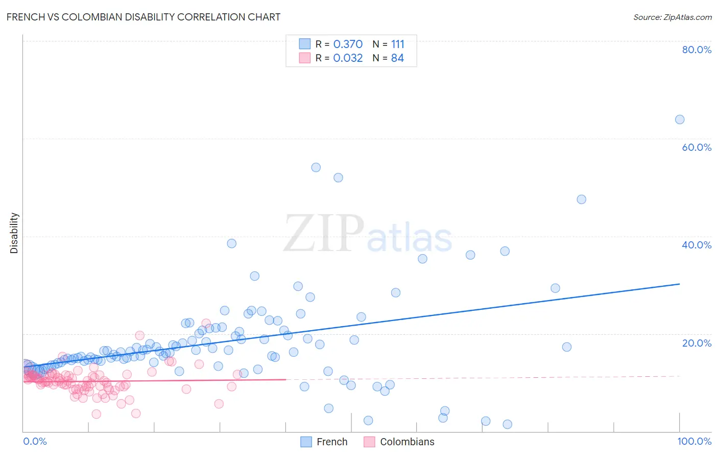 French vs Colombian Disability