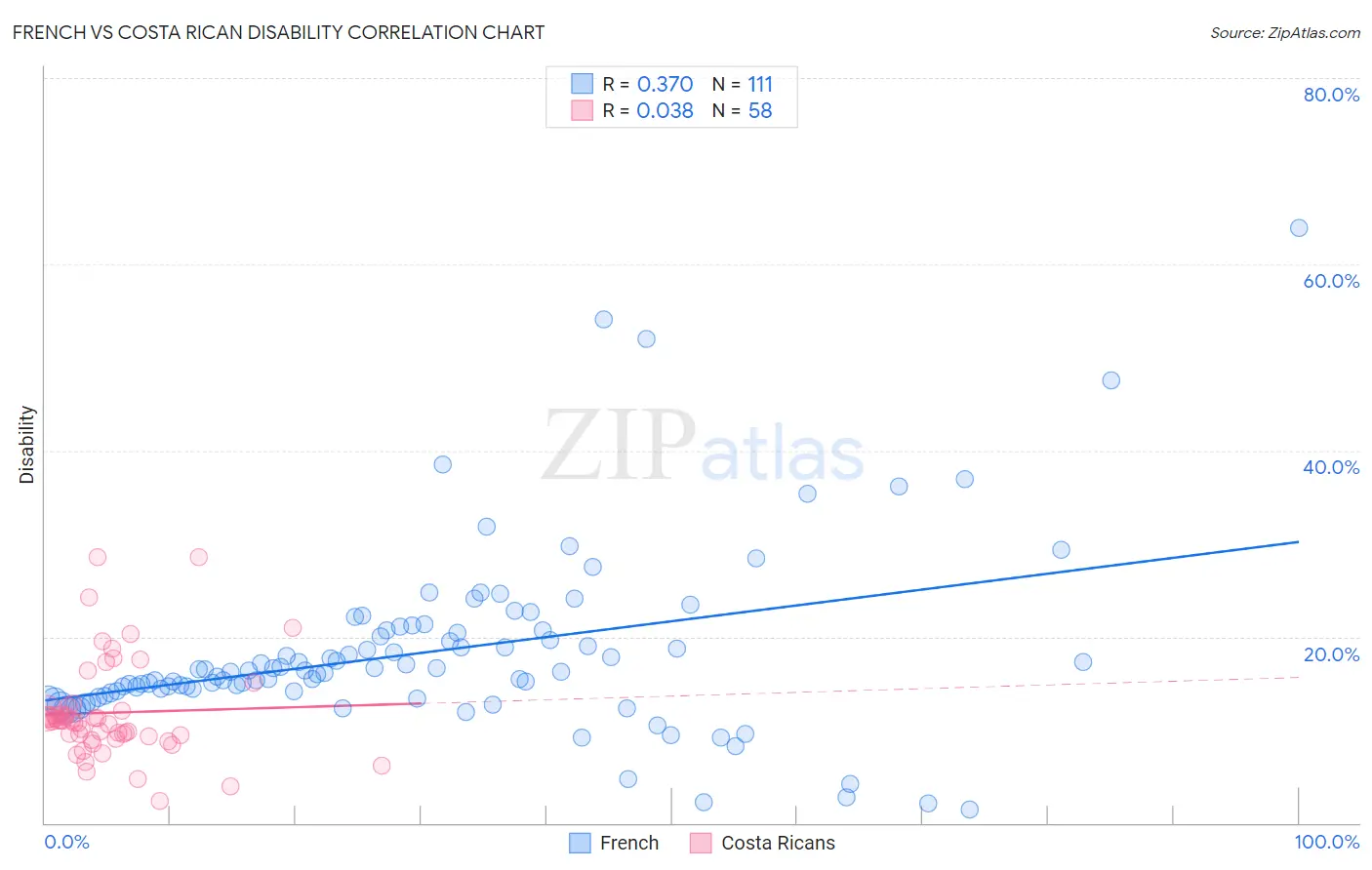 French vs Costa Rican Disability