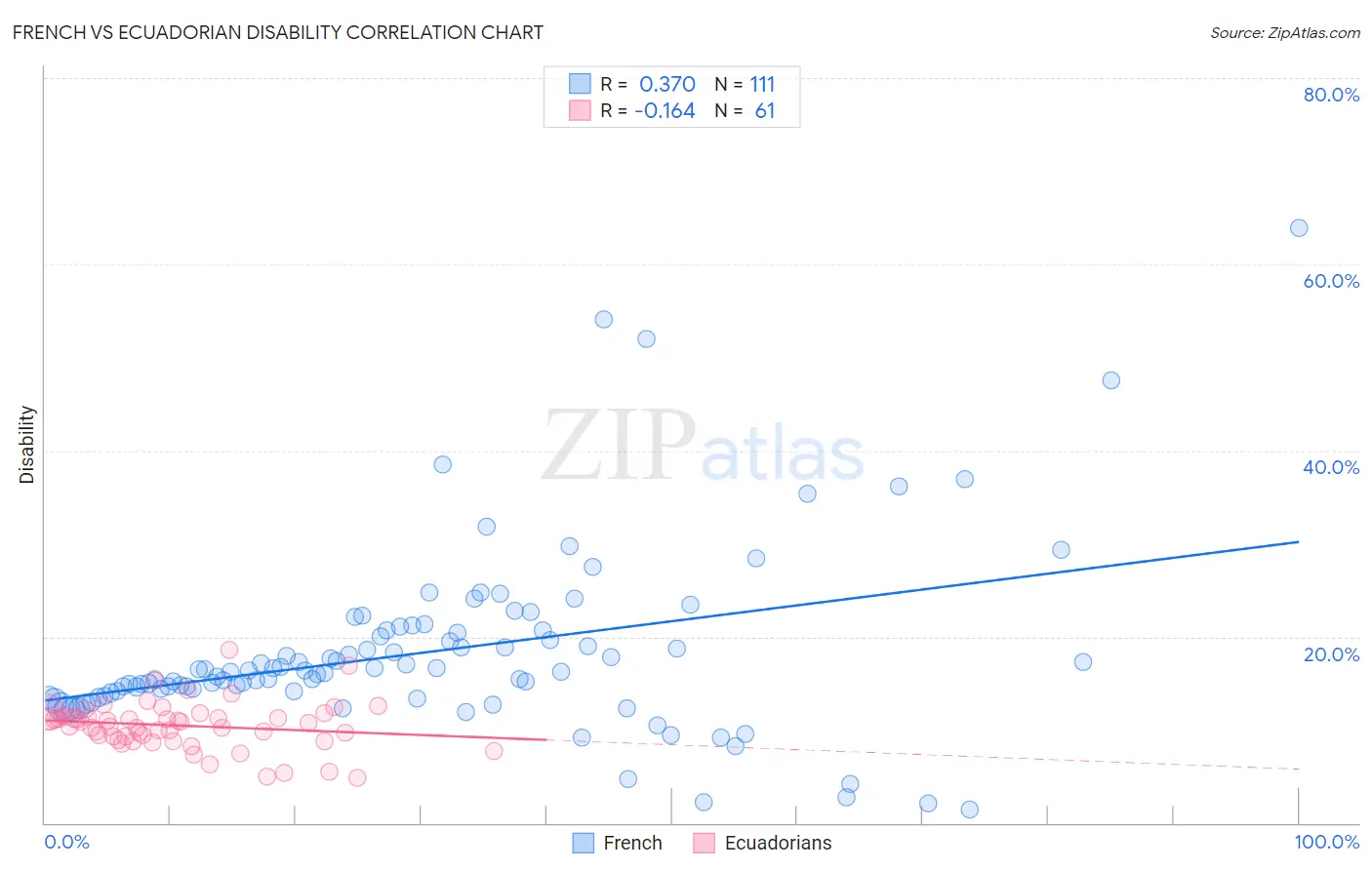 French vs Ecuadorian Disability