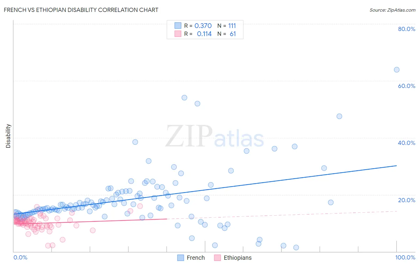 French vs Ethiopian Disability