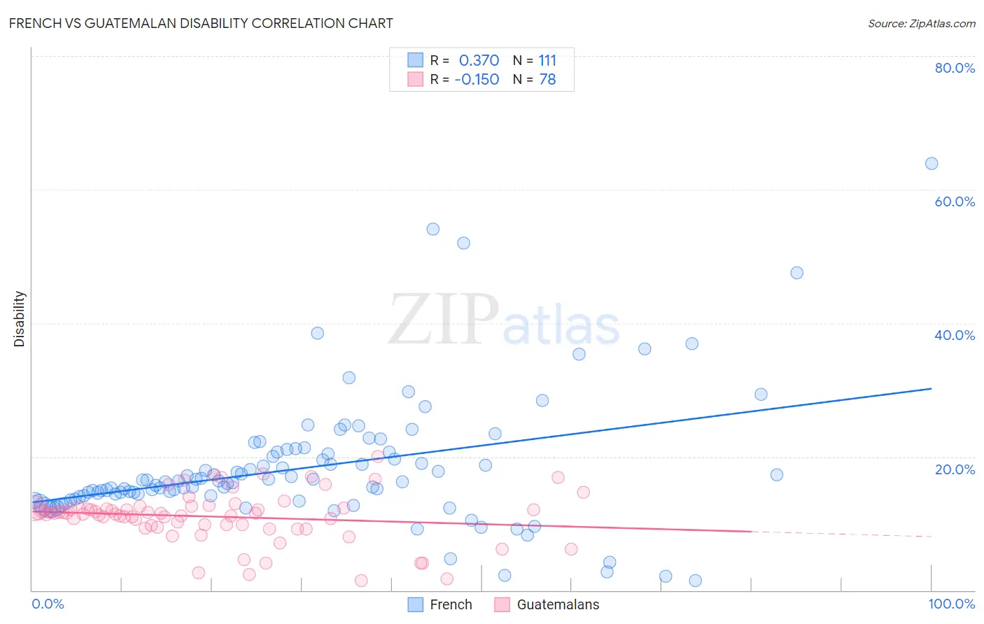 French vs Guatemalan Disability