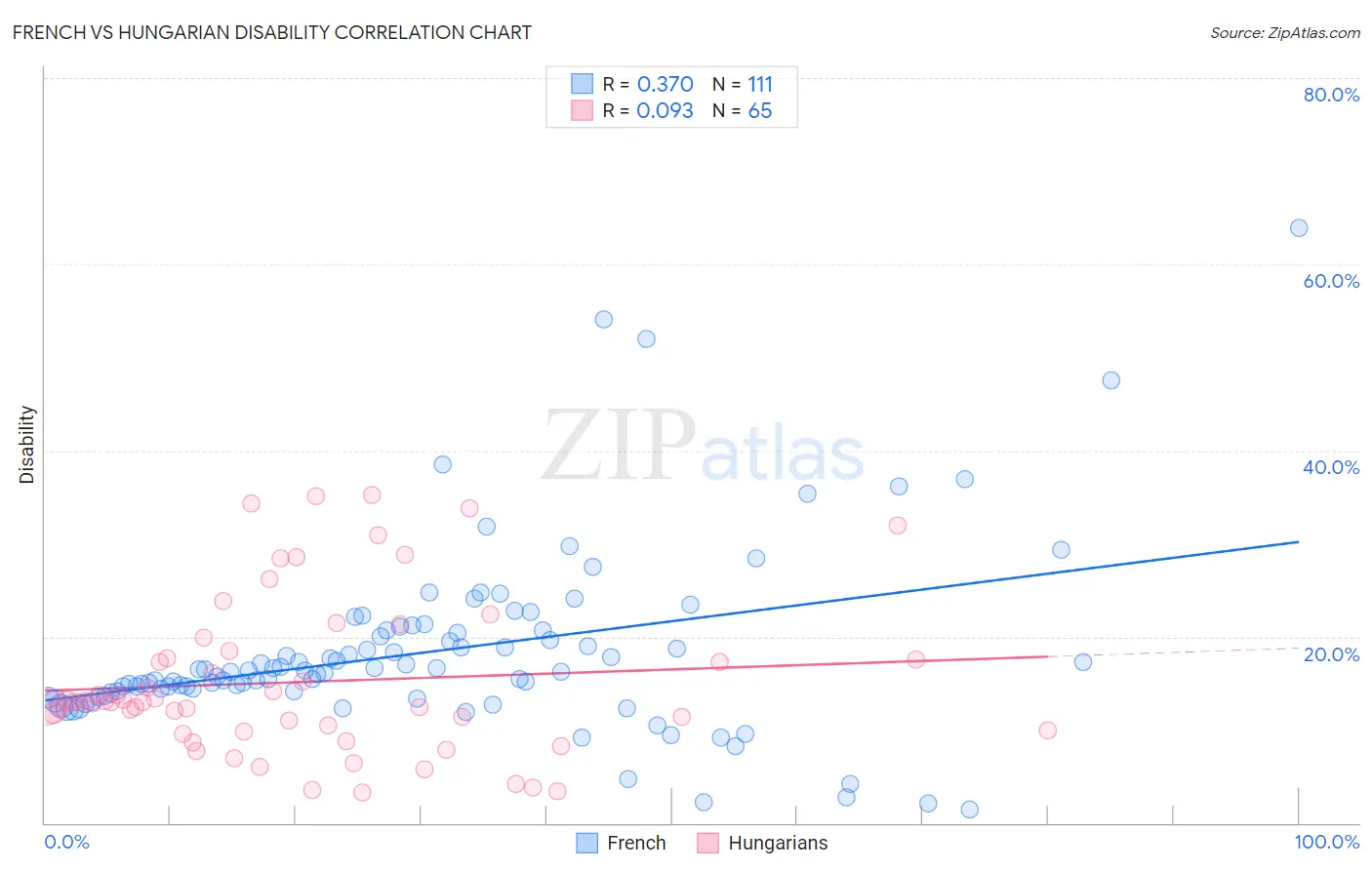 French vs Hungarian Disability