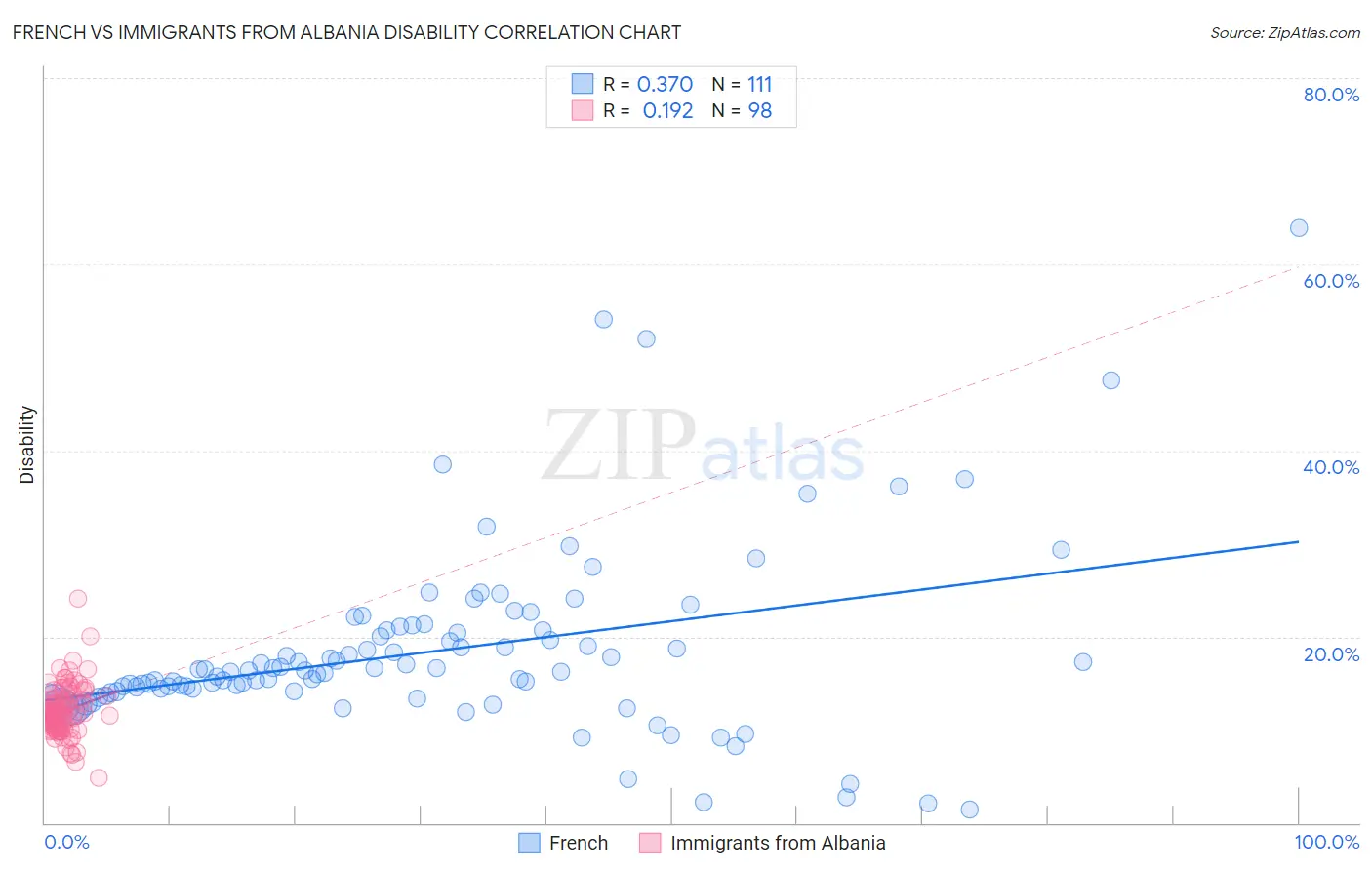 French vs Immigrants from Albania Disability