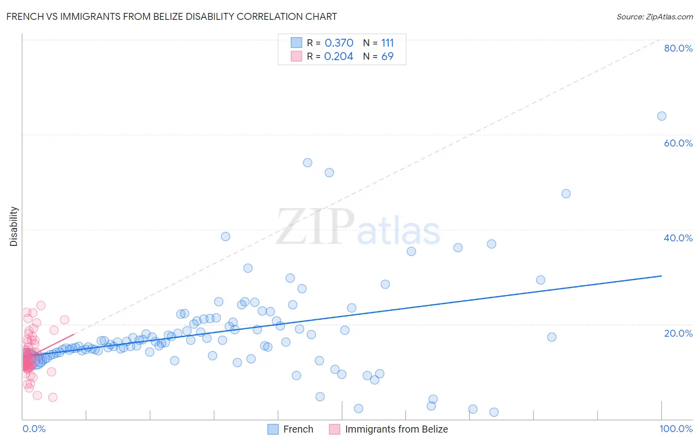 French vs Immigrants from Belize Disability