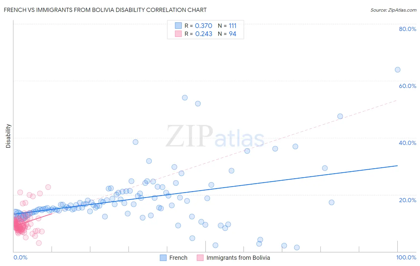 French vs Immigrants from Bolivia Disability