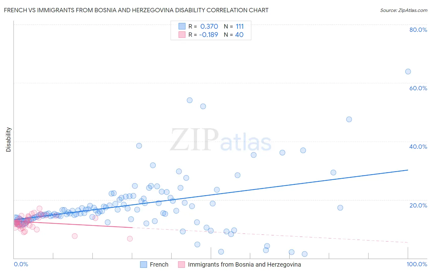 French vs Immigrants from Bosnia and Herzegovina Disability