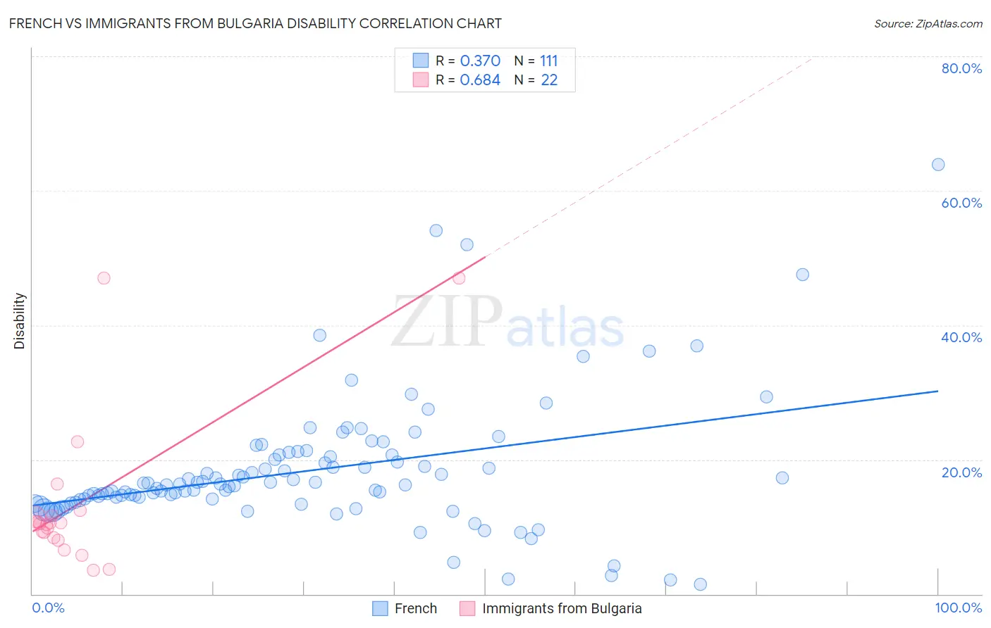French vs Immigrants from Bulgaria Disability