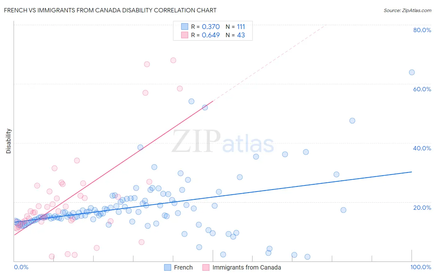French vs Immigrants from Canada Disability