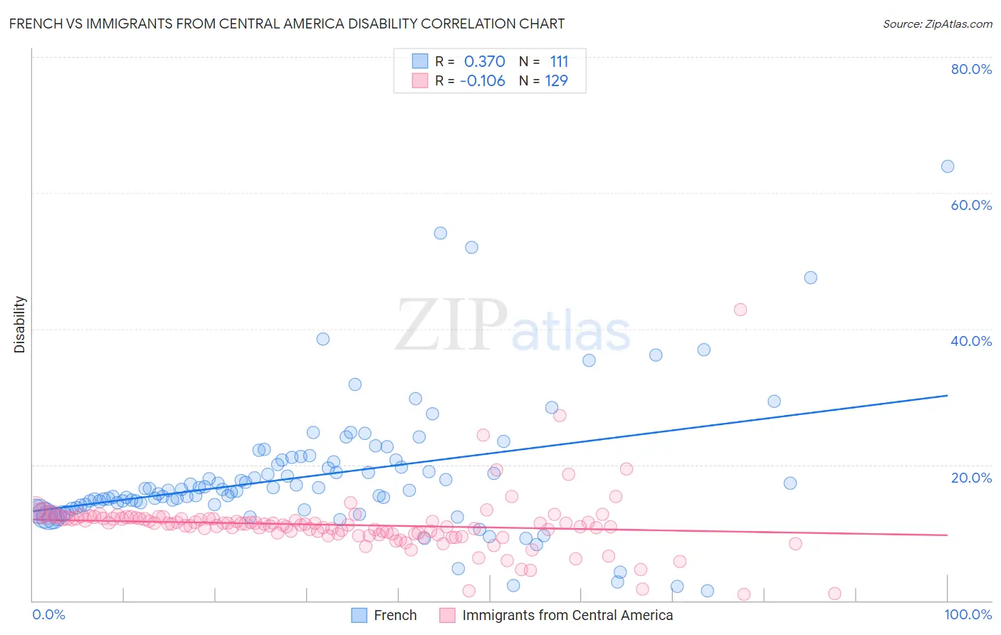 French vs Immigrants from Central America Disability