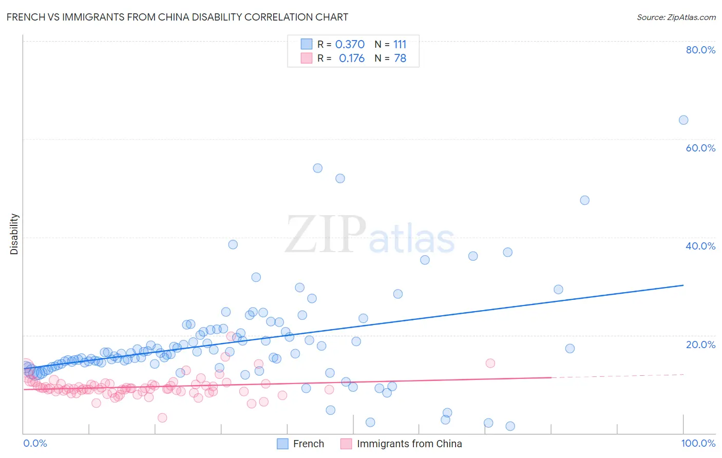 French vs Immigrants from China Disability