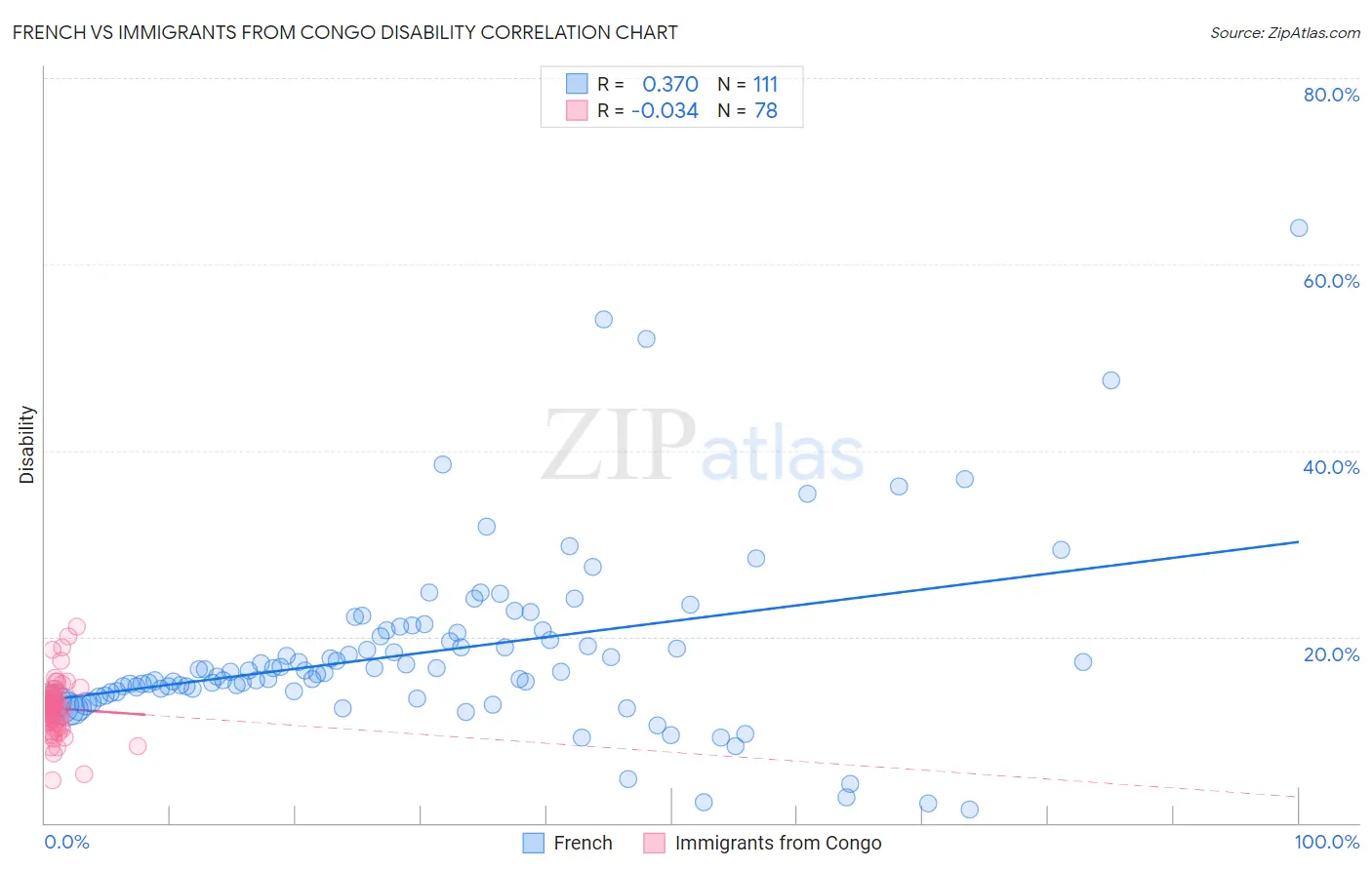 French vs Immigrants from Congo Disability