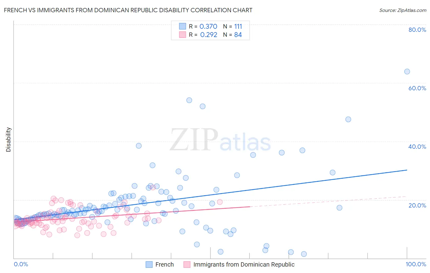 French vs Immigrants from Dominican Republic Disability