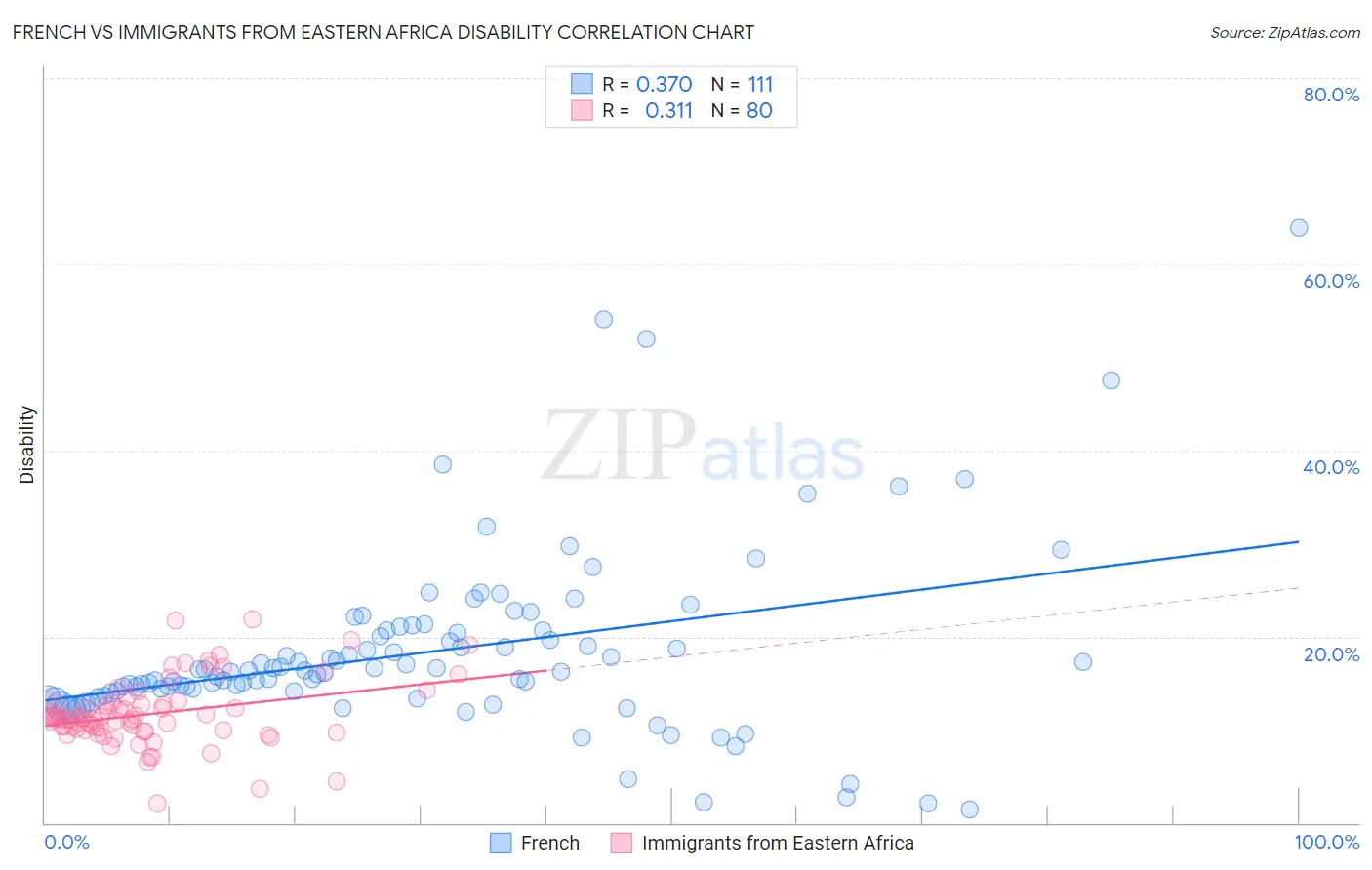 French vs Immigrants from Eastern Africa Disability