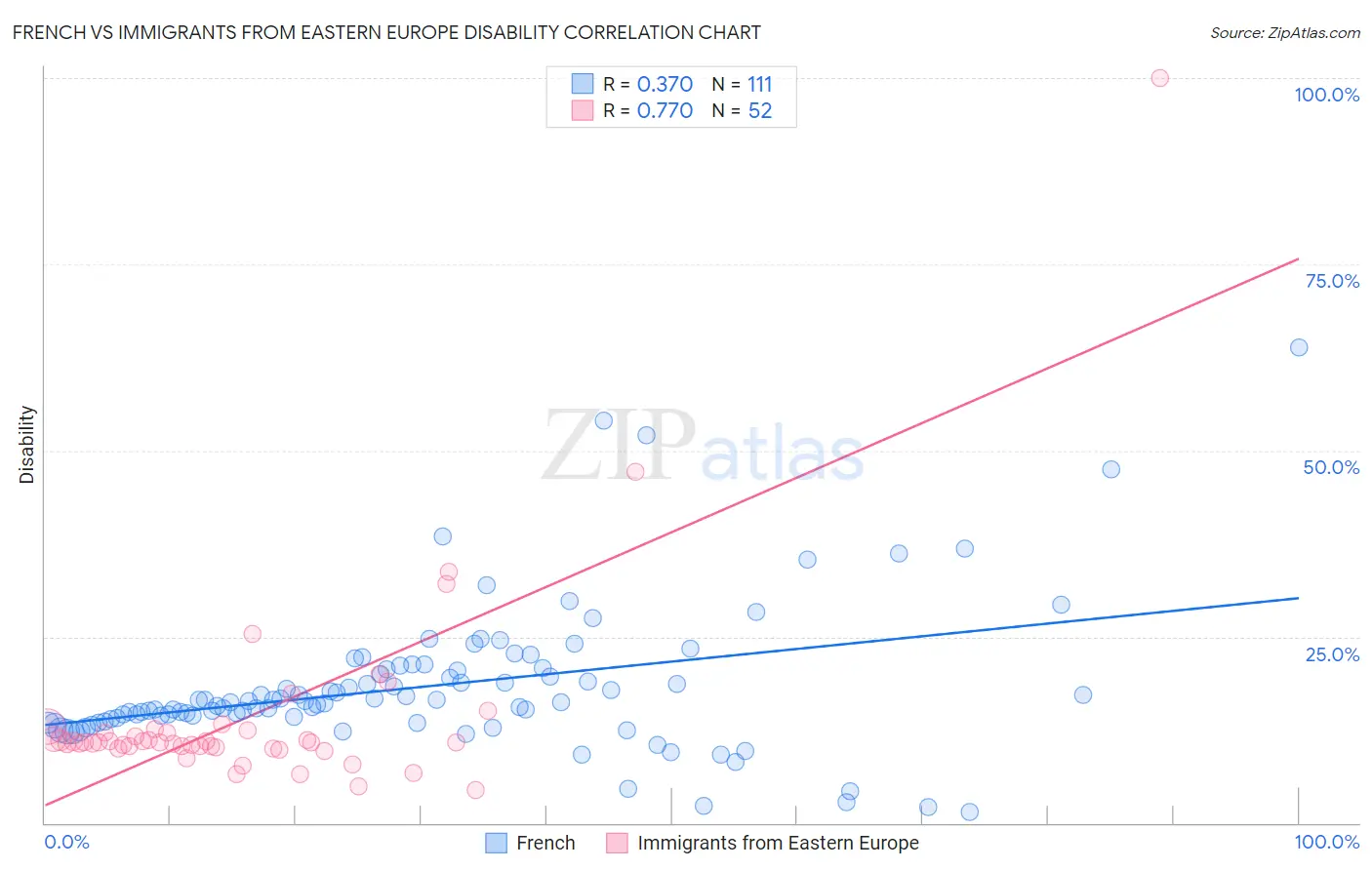 French vs Immigrants from Eastern Europe Disability