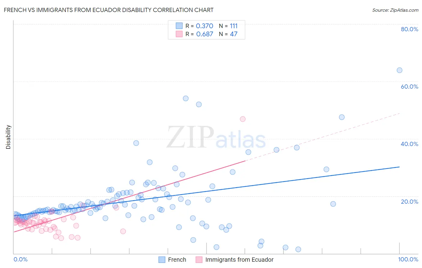 French vs Immigrants from Ecuador Disability