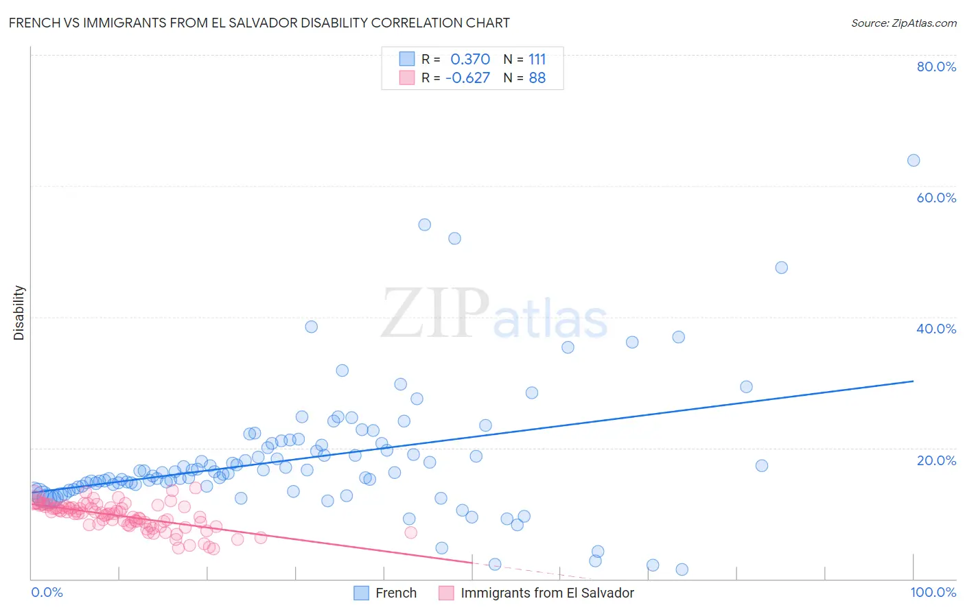 French vs Immigrants from El Salvador Disability