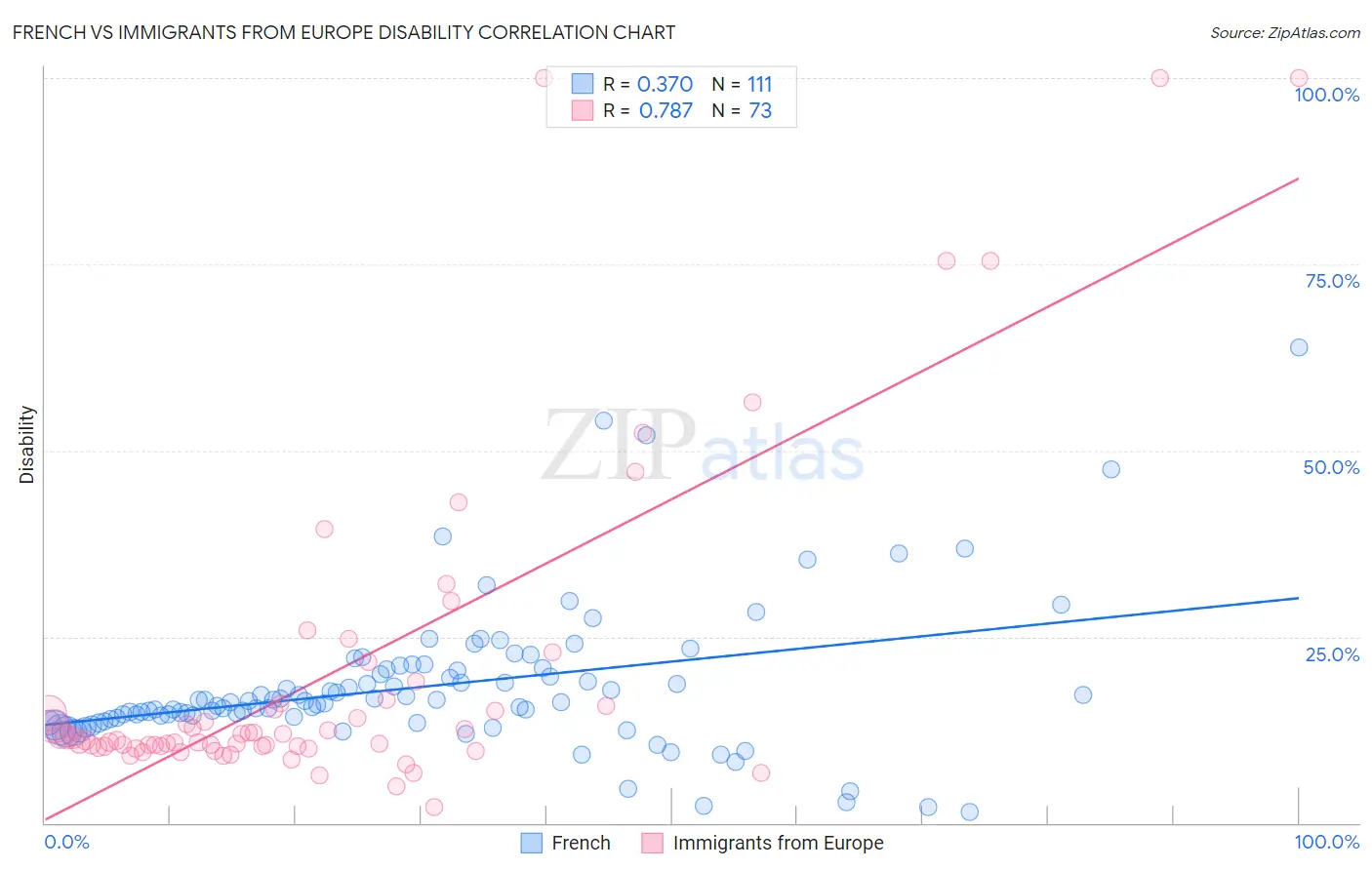 French vs Immigrants from Europe Disability