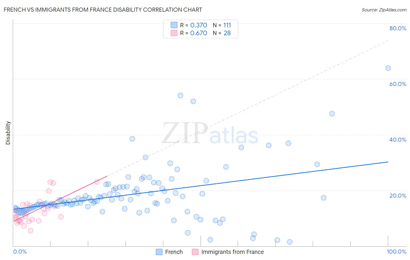 French vs Immigrants from France Disability