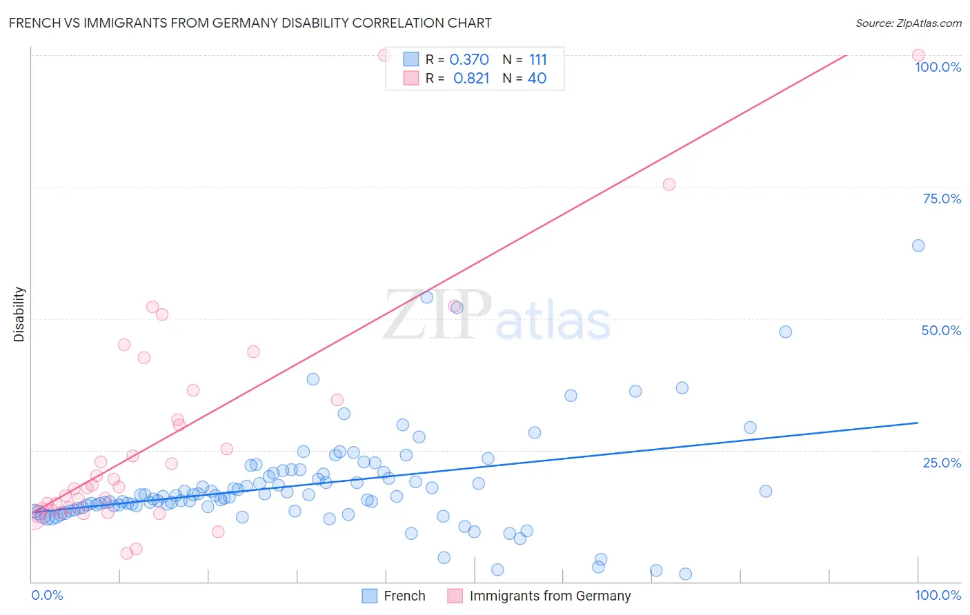 French vs Immigrants from Germany Disability