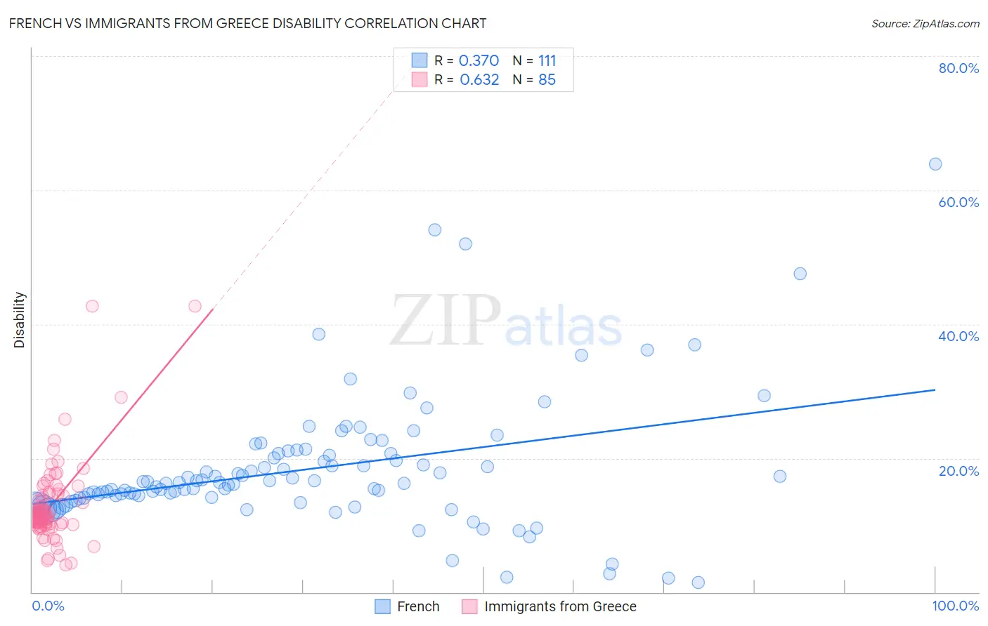 French vs Immigrants from Greece Disability